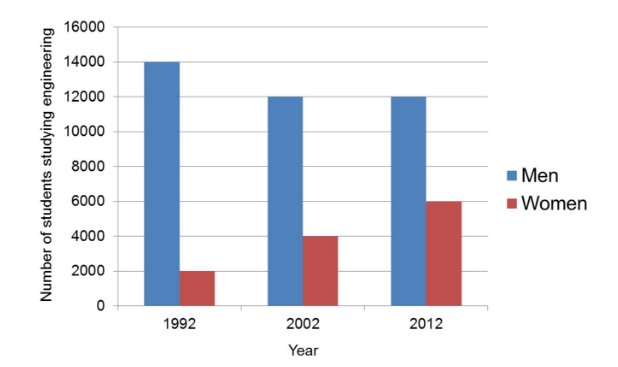 Describe Image : Exercise-1 (Bar Graph)