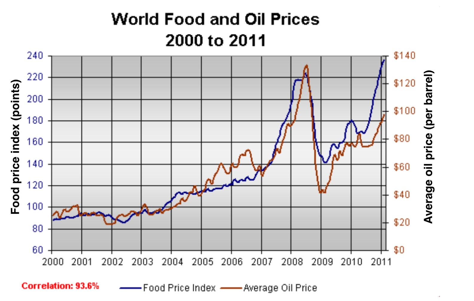 The graph below shows. Oil Prices graph. Food Prices. IELTS writing task 1 line graph. Oil Prices 1998 graph.